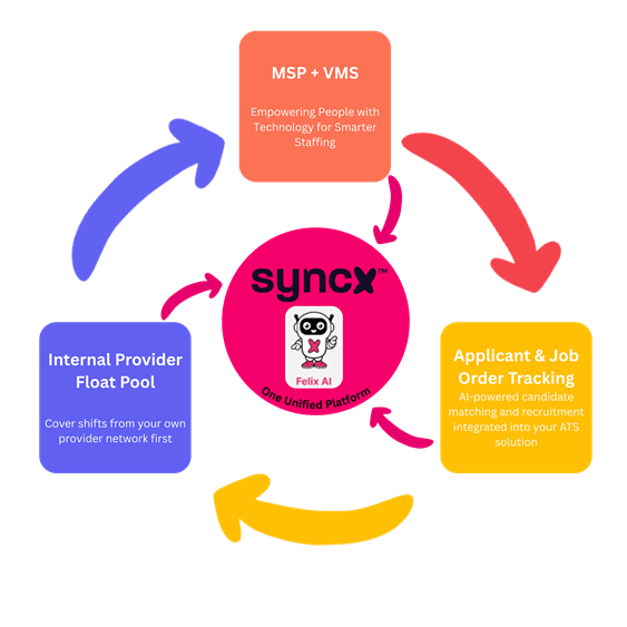 Syncx Workforce Management Ecosystem